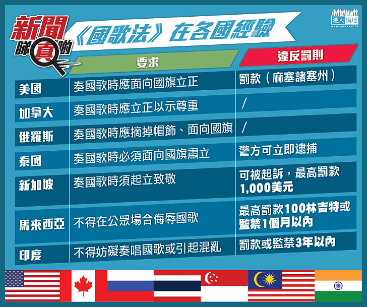  【新聞睇真啲】嚴禁惡搞國歌 各國早有規定