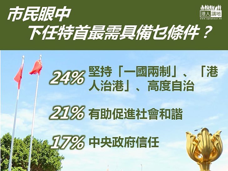 【選戰新聞】特首所最需要具備的條件？ 最多市民覺得是「堅持『一國兩制』」