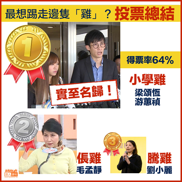 【投票總結】最想踢走邊隻「雞」？「小學雞」梁頌恆、游蕙禎得票六成四「勇奪冠軍」