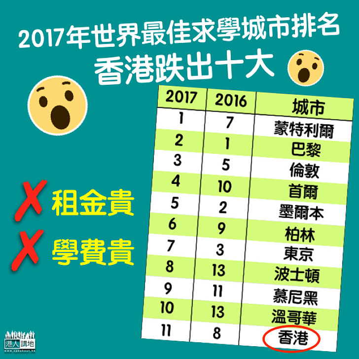 【跌出十大】世界最佳求學城市排名 香港租金貴失分