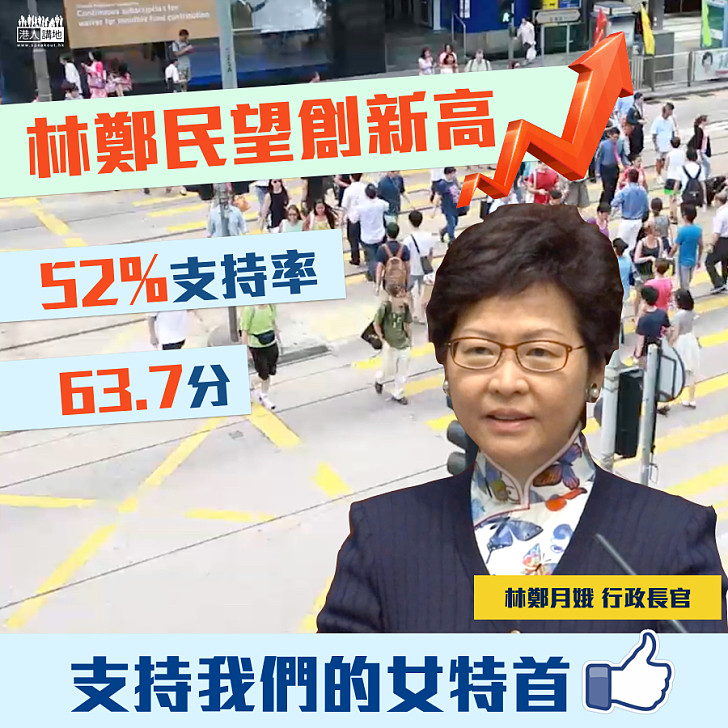【繼續加油】港大民調：林鄭52%支持率  民望63.7分創新高