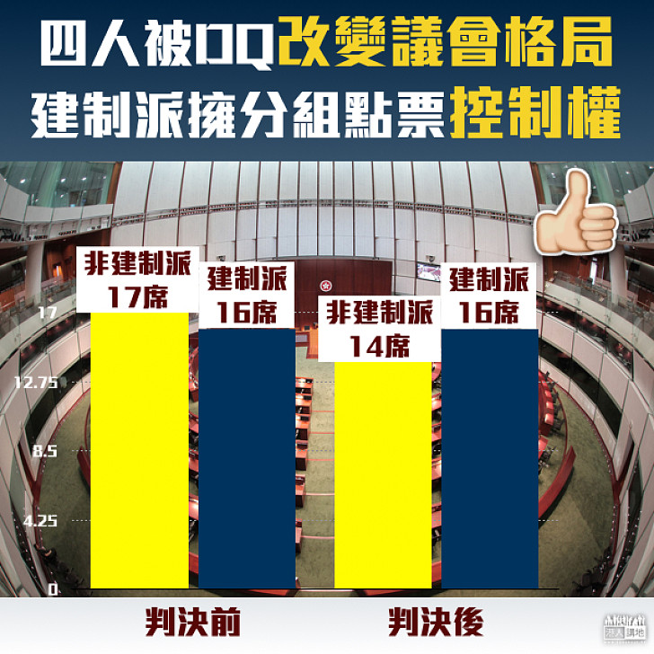 【議會新格局】四人被DQ改變議會格局 建制派分組點票過半數