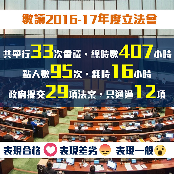 【驚人數字】今屆立法會點人數點了95次耗時16小時