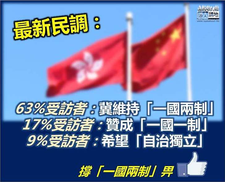 【最新民調】63%受訪者希望維持「一國兩制」 17%受訪者贊成「一國一制」