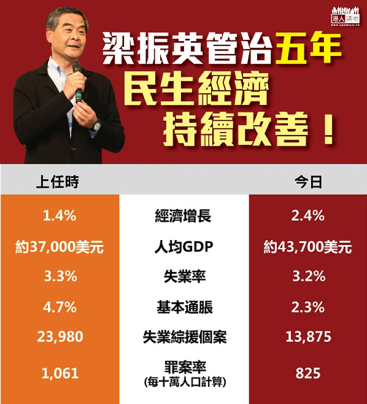 【新聞睇真啲】梁振英管治五年 民生經濟持續改善