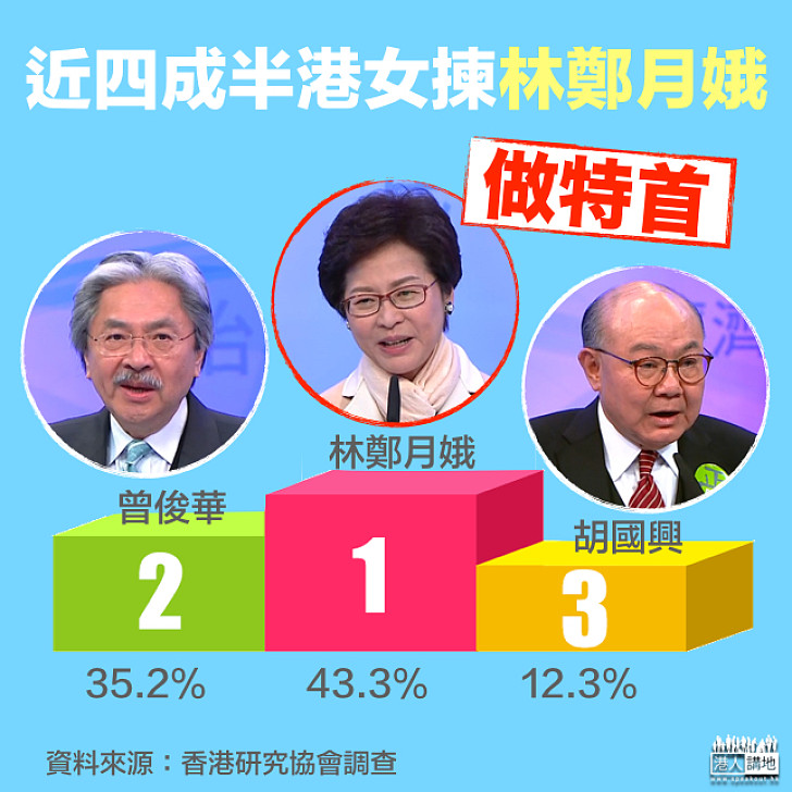 【選戰新聞】調查指近四成半香港女性支持林鄭月娥做特首