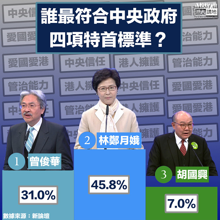 【選戰新聞】調查指最符合中央四項標準特首候選人 林鄭拋離其他人