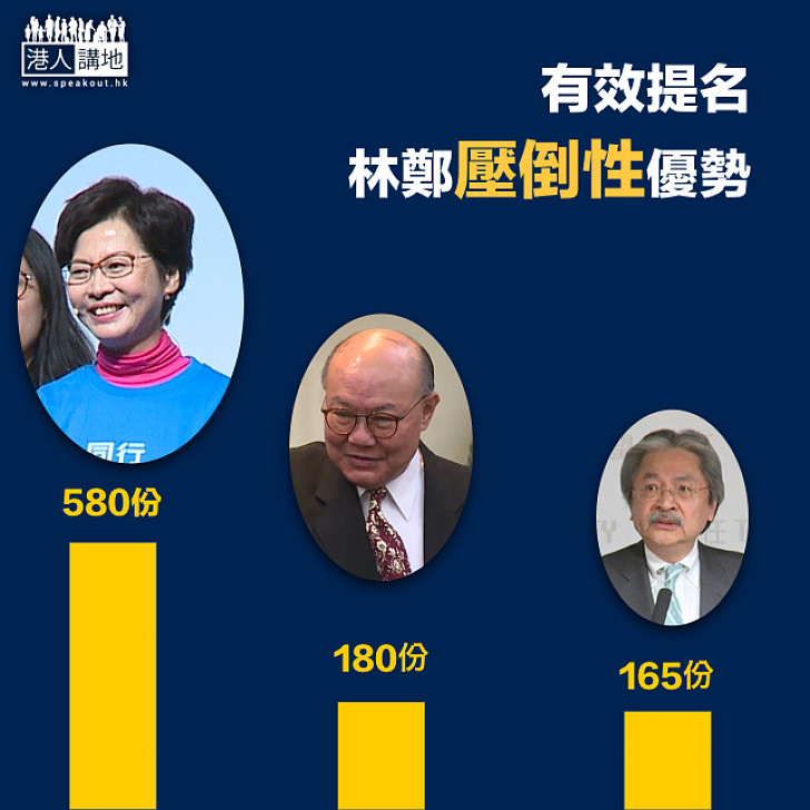 【選戰新聞】有效提名達580票 林鄭獲壓倒性優勢