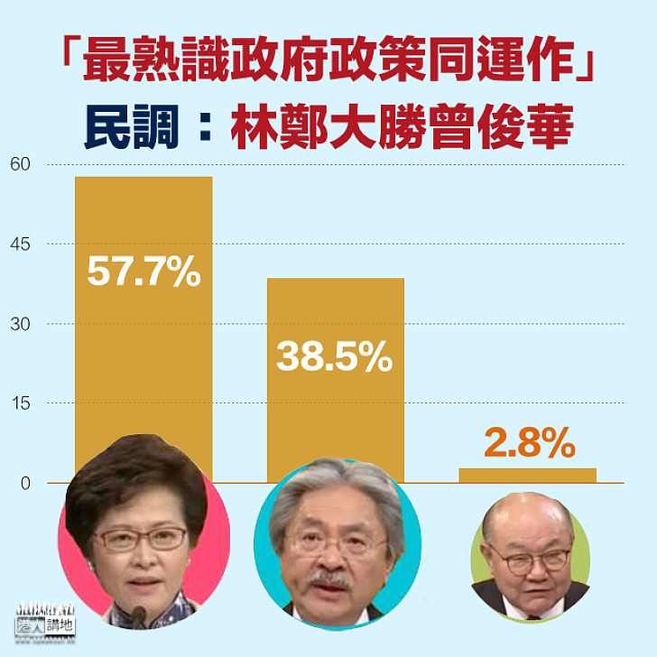 【選戰新聞】誰「最熟識政府政策同運作」？ 民調：林鄭大勝曾俊華