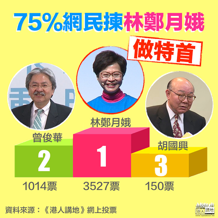 【網民點揀？】75%網民支持林鄭月娥做好特首