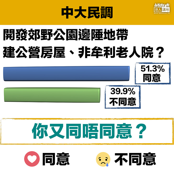 【中大民調】超過五成市民同意郊野公園邊陲建公屋、老人院