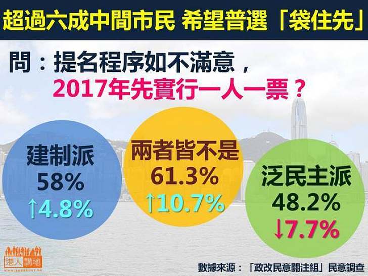 【給香港普選】民調：超過六成中間市民 希望普選「袋住先」