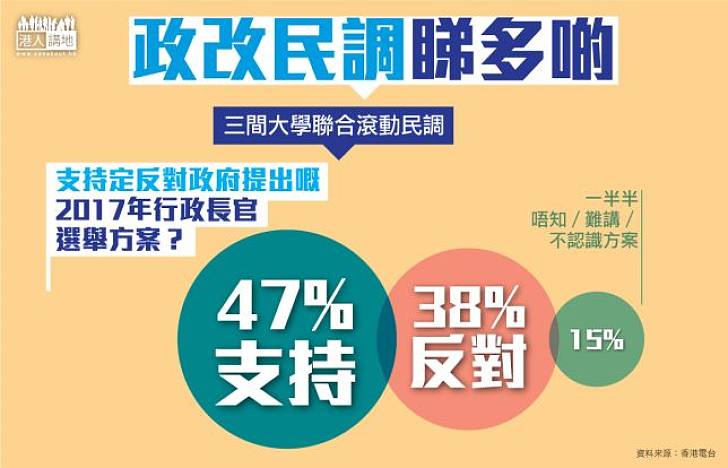 【民調睇多啲】三大終極滾動民調 47%支持方案 38%反對方案