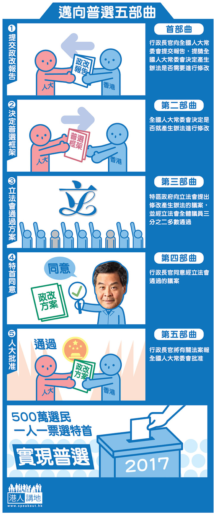 【製圖】邁向普選五部曲