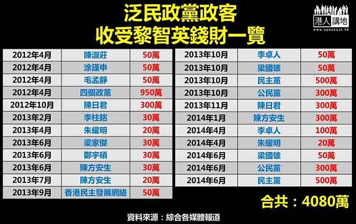 【香港市民，你懂的】泛民政黨政客收受黎智英錢財一覽