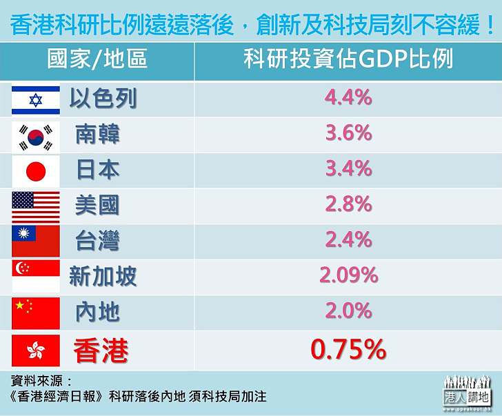 【製圖】香港科研比例遠遠落後，創新及科技局刻不容緩！